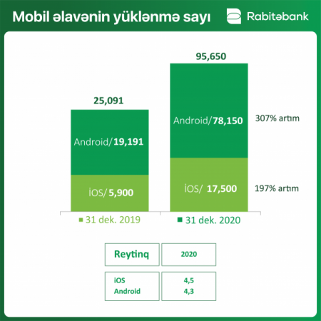 “Rabitəbank” 2020-ci ili 12% artımla başa vurub 